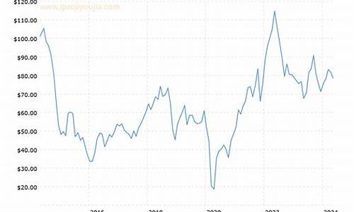 油价近十年走势图表_油价近十年走势