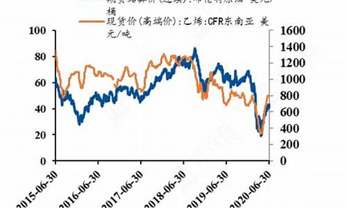 原油价格变动情况_原油价格变动