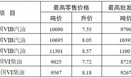 最新无锡汽油价格表_最新无锡汽油价格