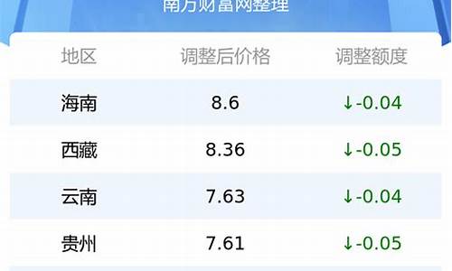 6月油价最新价格_6月3日油价调整最新消息表