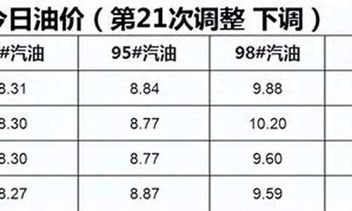 一轮油价_一轮油价调整日期