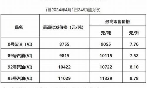 最新东莞油价_东莞市最新油价