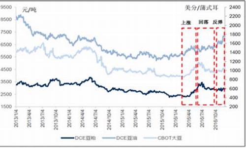 大豆油价格行情走势_大豆油价格行情走势图2020