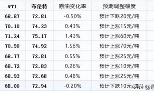 油价或下调最新消息_“油价调整最新消息”