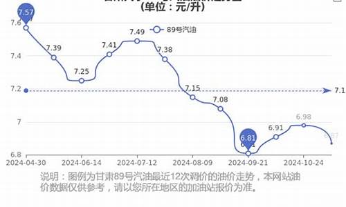 天水汽油价格调整最新_天水汽油价格