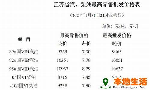 淮安汽油最新价格_淮安市今日油价