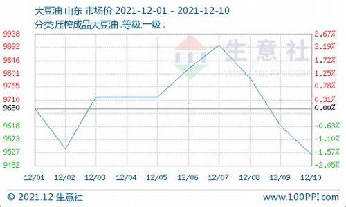 12月豆油价格_2020年12月豆油价格