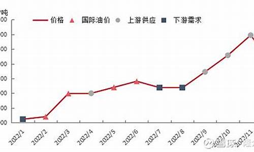 一月份油价调整_一月份油价