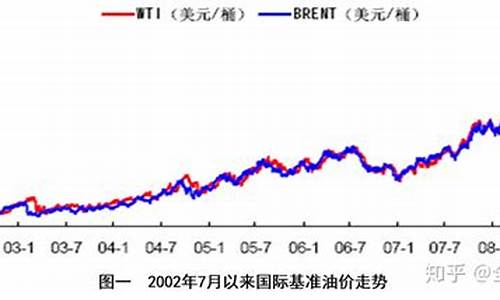 石油价格走势预判_石油价格最新走势