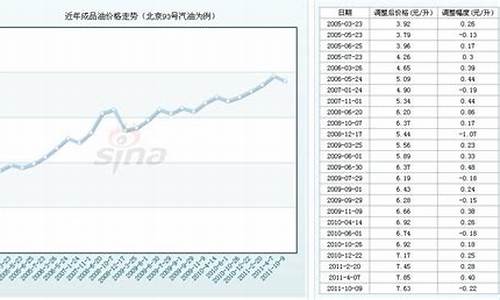 2009年93号汽油价格_2011年93汽油价格