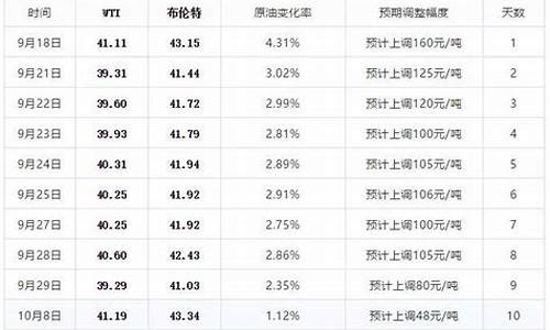 油价今晚24时调整_油价今晚24时调整最新消息江苏