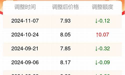 西宁汽油价格95号最新_西宁汽油价格95号最新价格