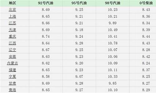 河北汽油价格调整最新消息表_河北汽油价格表最新价格