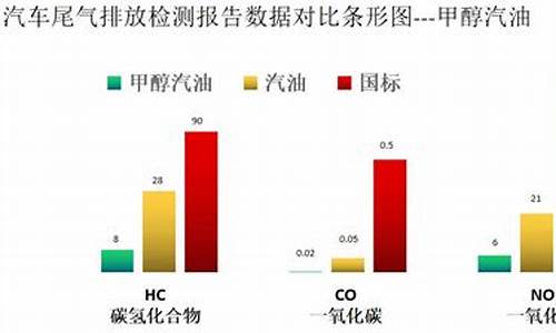 m30甲醇汽油能给车加吗_m30甲醇汽油添加剂