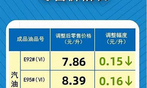 油价下调调整时间预计_油价下调最新通知公告