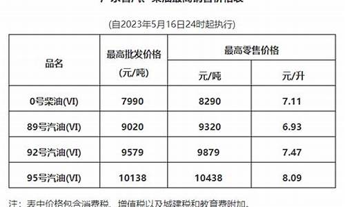 广东省最新油价_广东省油价走势