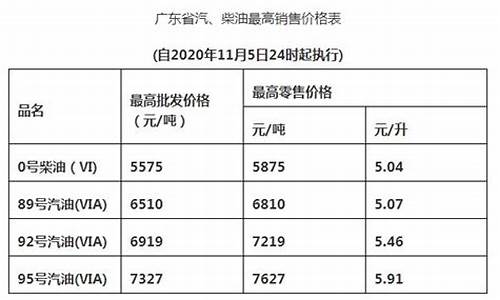 深圳当日油价_深圳当日油价查询